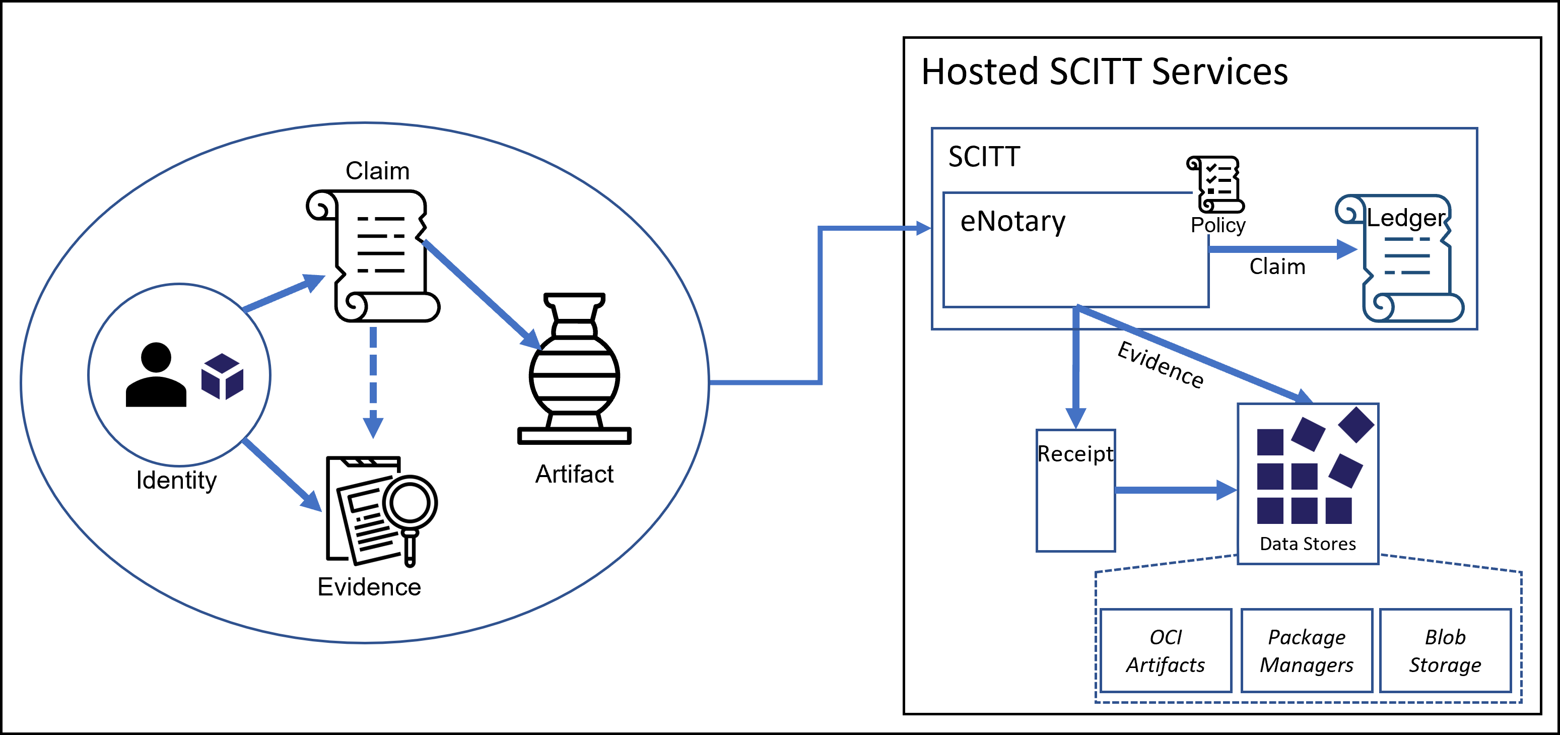 SCITT persistence